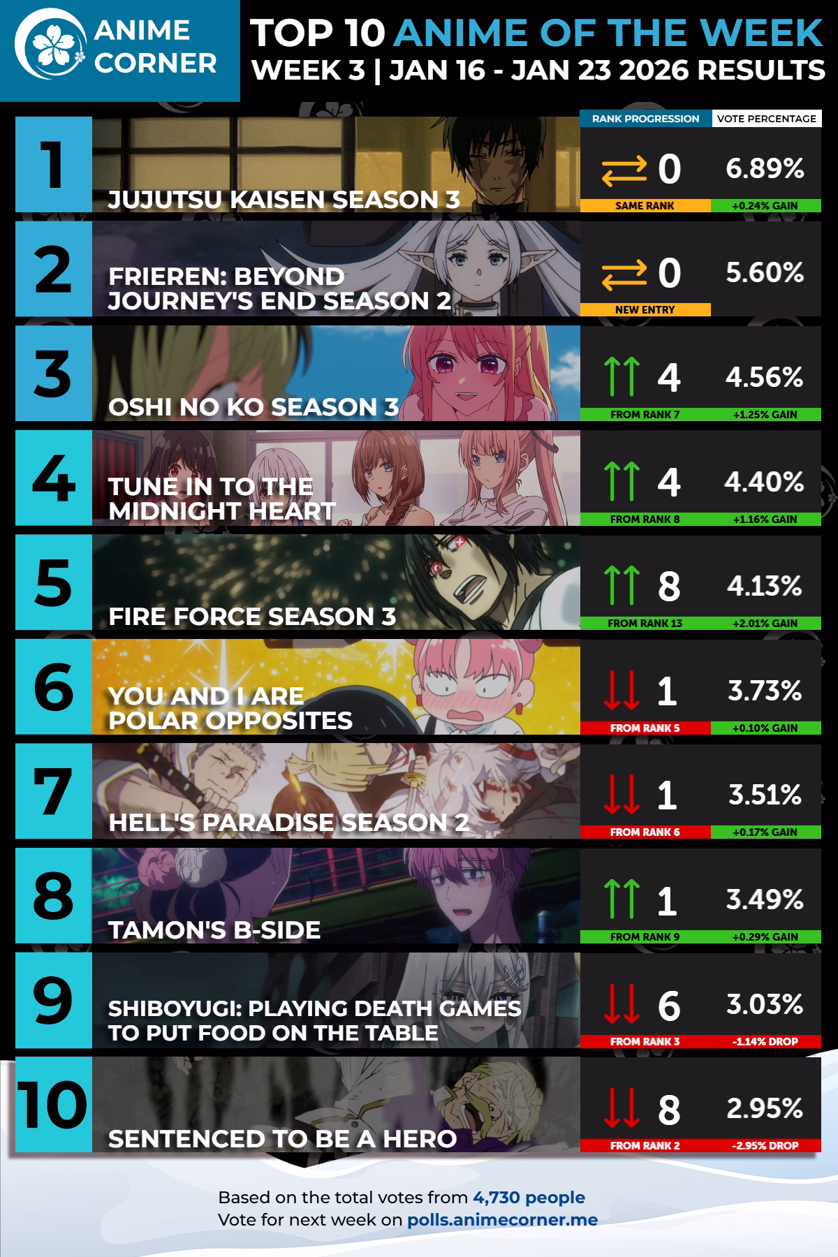 Top 10 Anime of the Week 3 | Winter 2026 – JUJUTSU KAISEN Season 3 Tops Ranking
